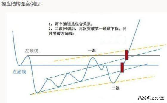 最全股票技术形态分析图解大全建议收藏