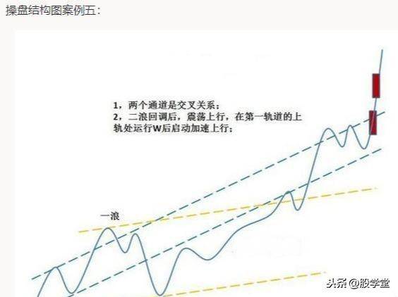 最全股票技术形态分析图解大全建议收藏
