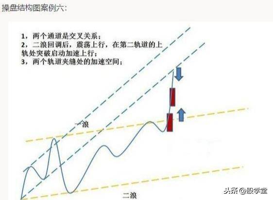 最全股票技术形态分析图解大全建议收藏