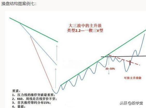 最全股票技术形态分析图解大全建议收藏