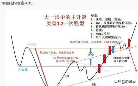 最全股票技术形态分析图解大全建议收藏