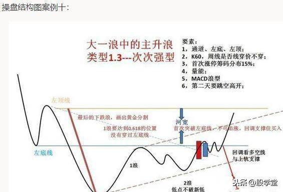 最全股票技术形态分析图解大全建议收藏