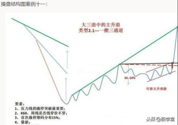 最全股票技术形态分析图解大全建议收藏