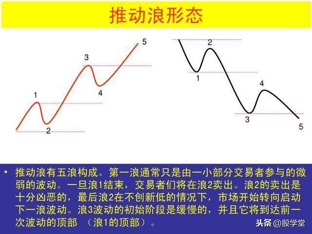 最全股票技术形态分析图解大全建议收藏