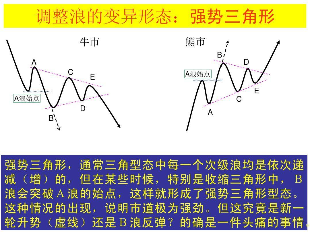最全股票技术形态分析图解大全建议收藏