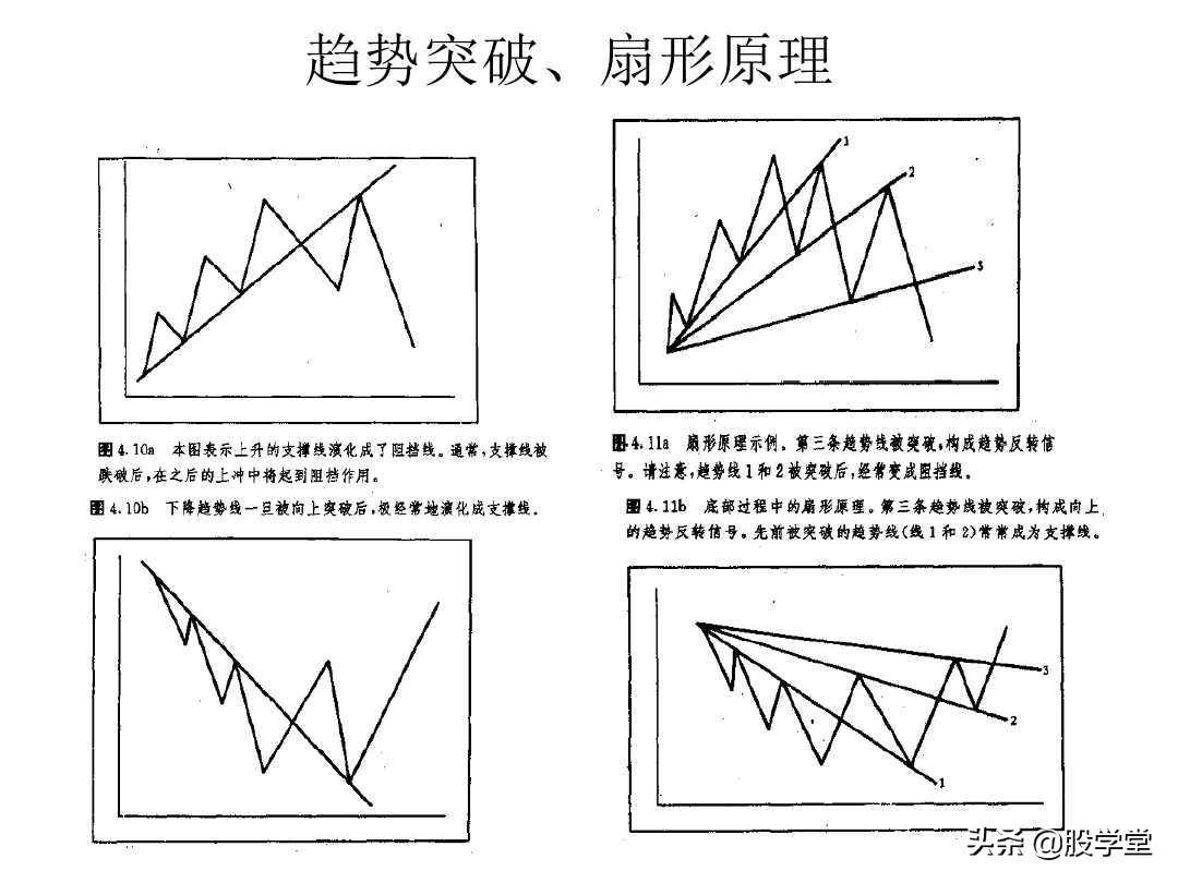 最全股票技术形态分析图解大全建议收藏