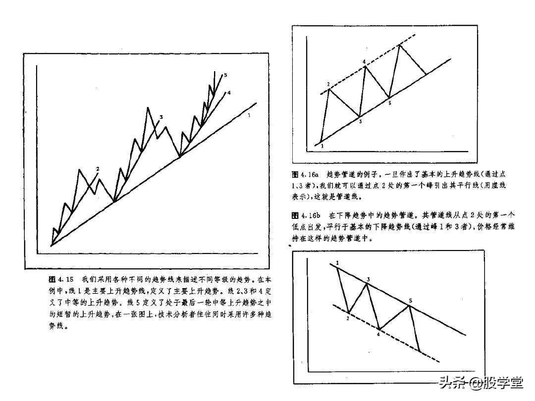 最全股票技术形态分析图解大全建议收藏