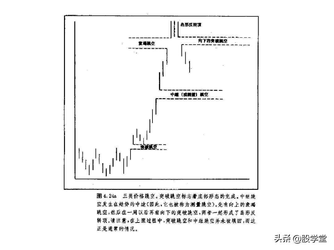 最全股票技术形态分析图解大全建议收藏