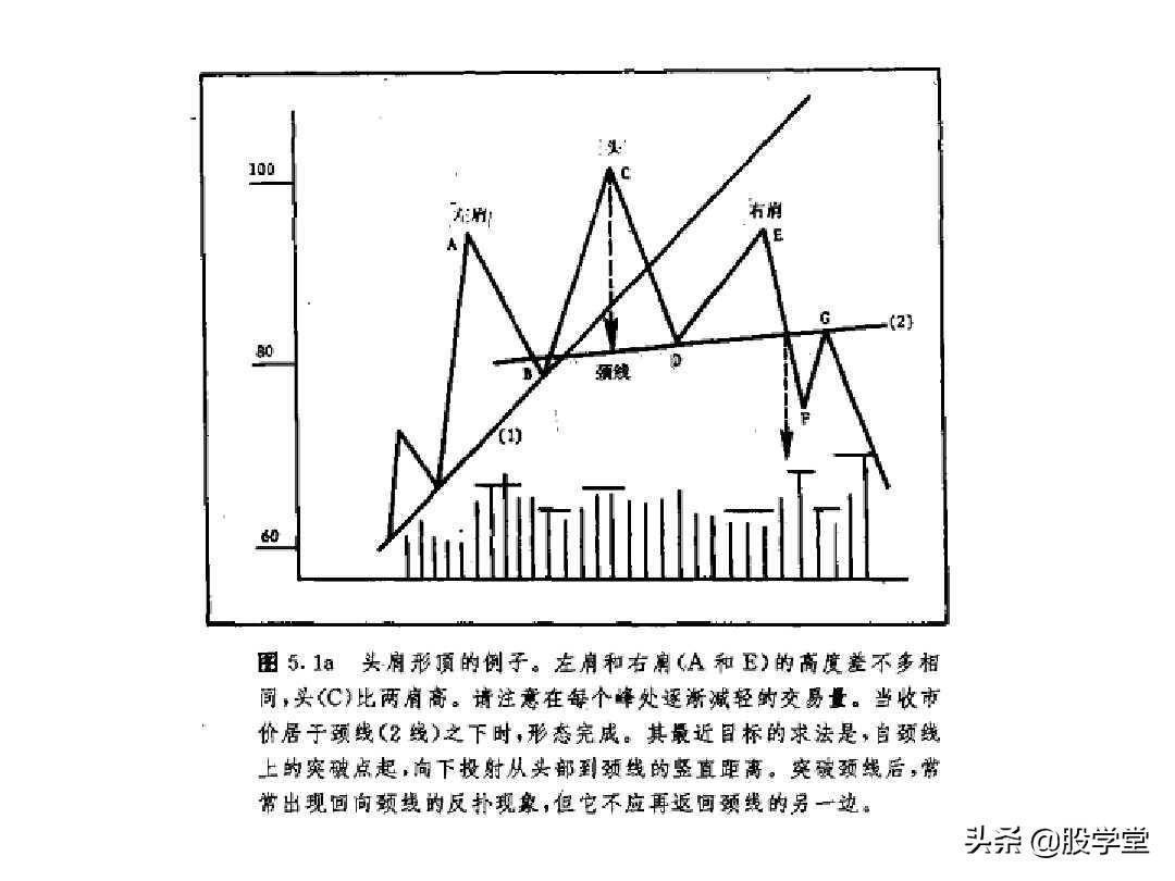 最全股票技术形态分析图解大全建议收藏