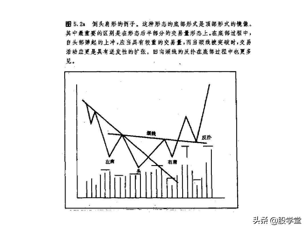 最全股票技术形态分析图解大全建议收藏