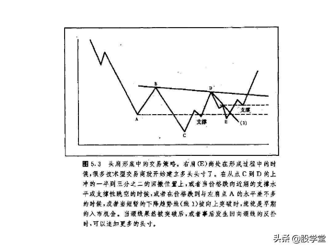 最全股票技术形态分析图解大全建议收藏