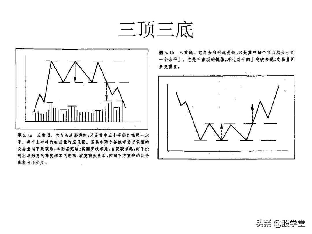 最全股票技术形态分析图解大全建议收藏