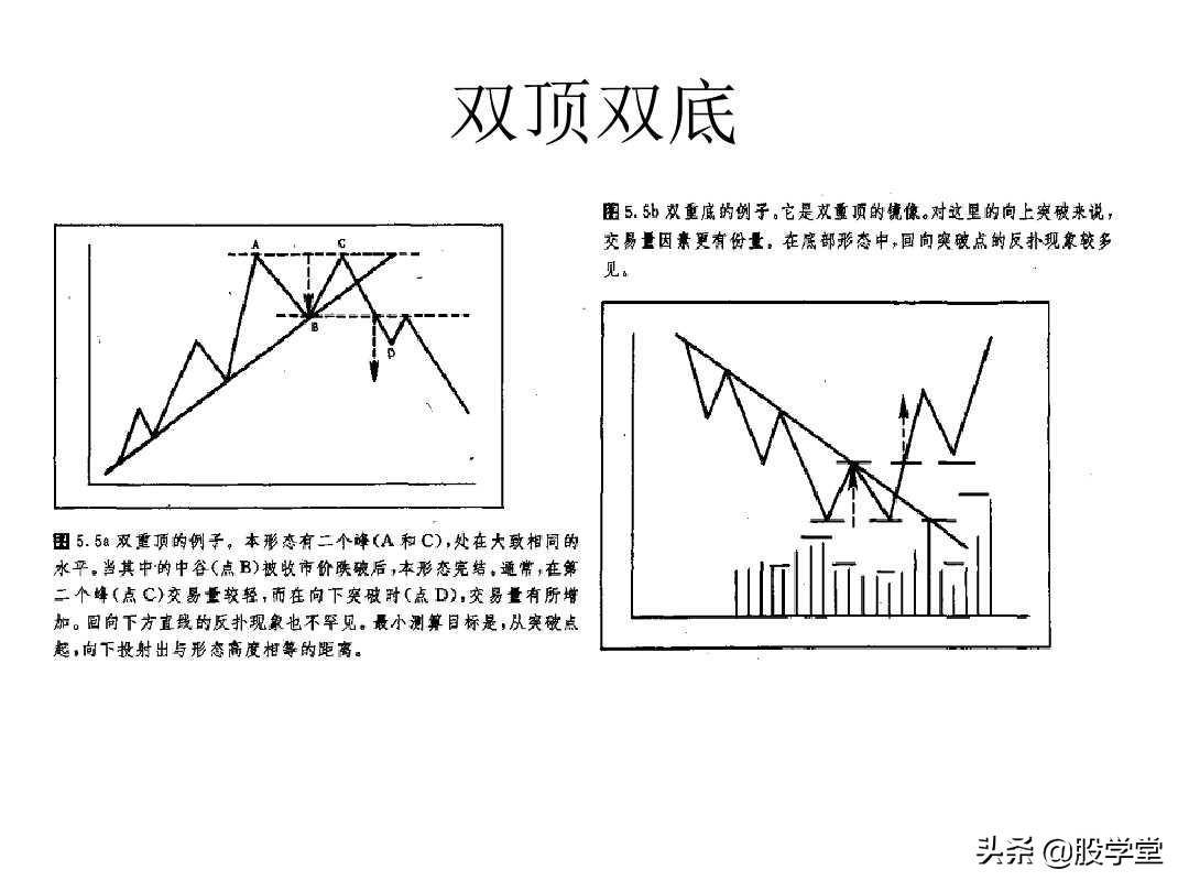 最全股票技术形态分析图解大全建议收藏