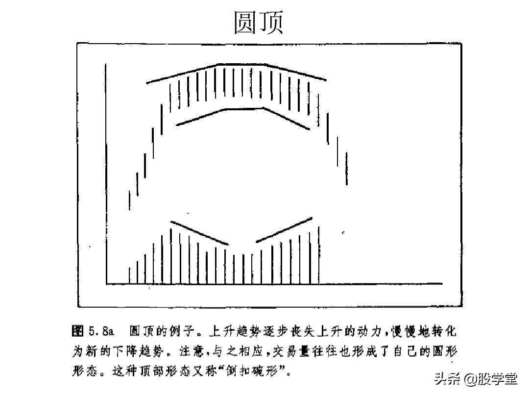 最全股票技术形态分析图解大全建议收藏