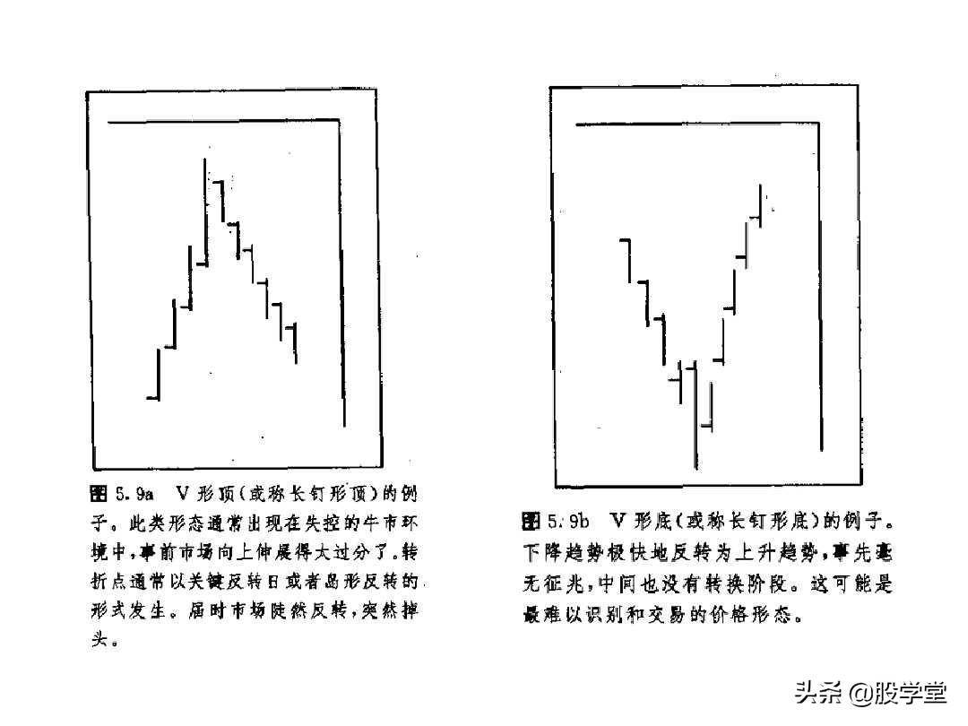 最全股票技术形态分析图解大全建议收藏