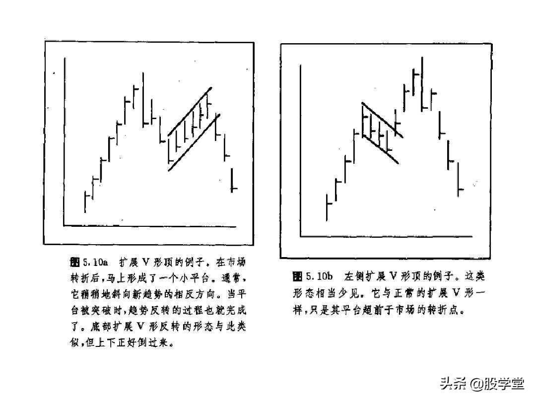 最全股票技术形态分析图解大全建议收藏