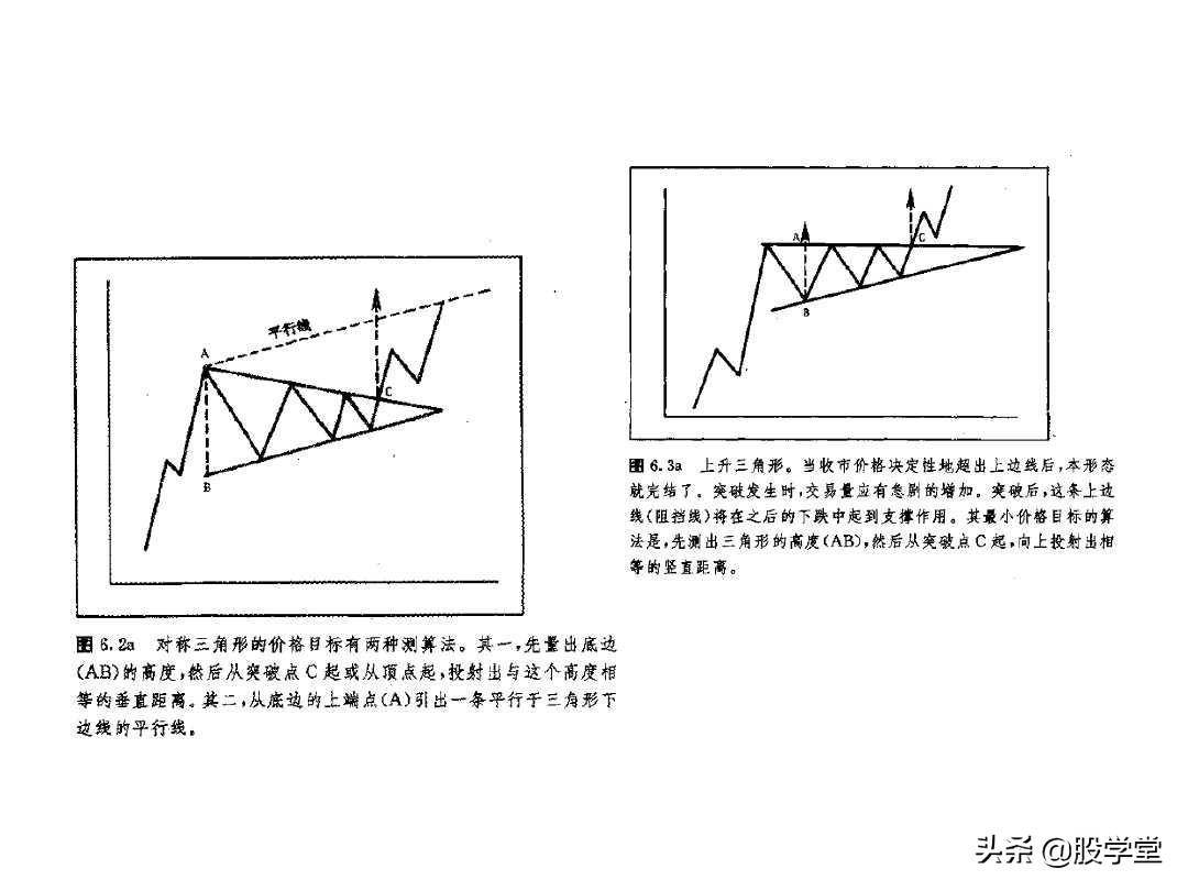 最全股票技术形态分析图解大全建议收藏