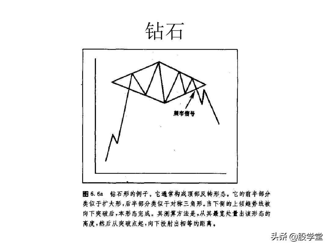最全股票技术形态分析图解大全建议收藏