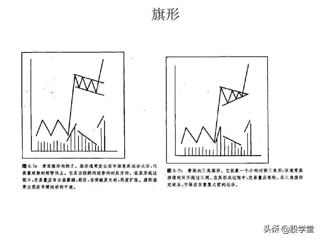 最全股票技术形态分析图解大全建议收藏