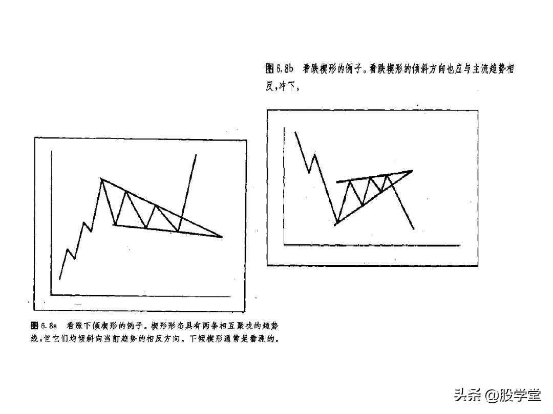 最全股票技术形态分析图解大全建议收藏