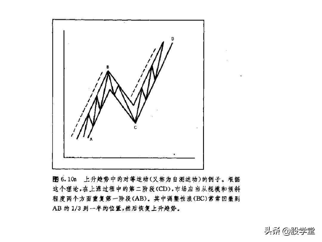 最全股票技术形态分析图解大全建议收藏