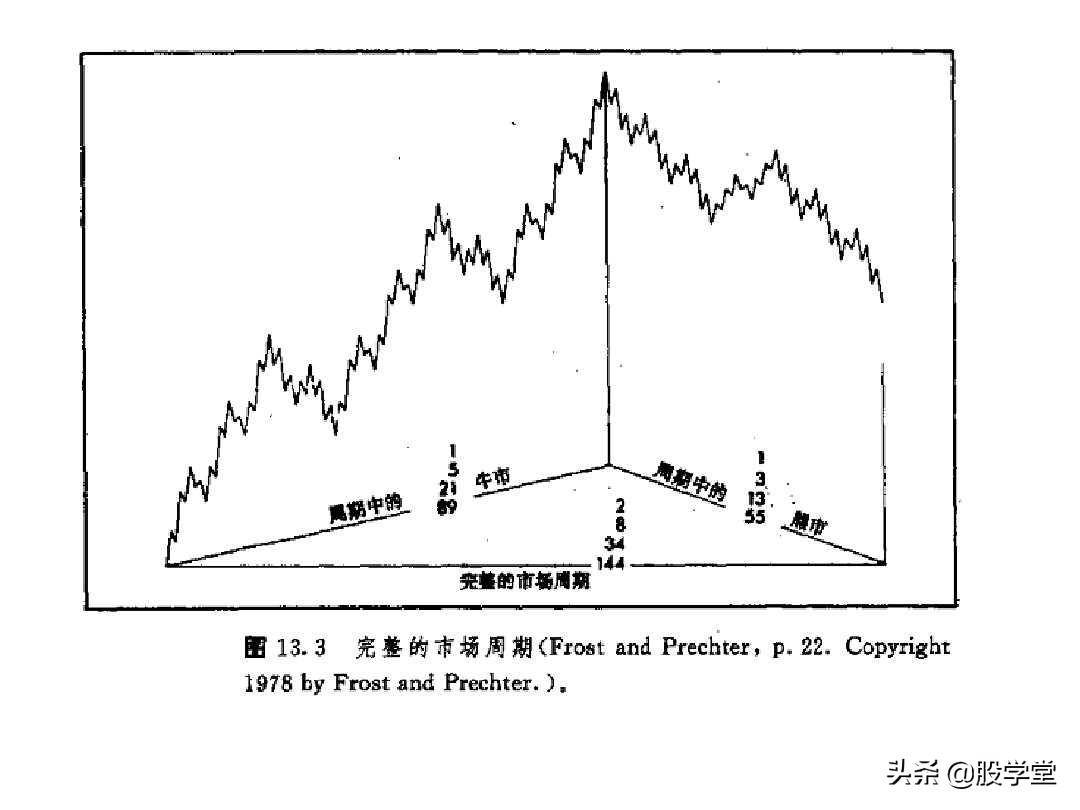 最全股票技术形态分析图解大全建议收藏