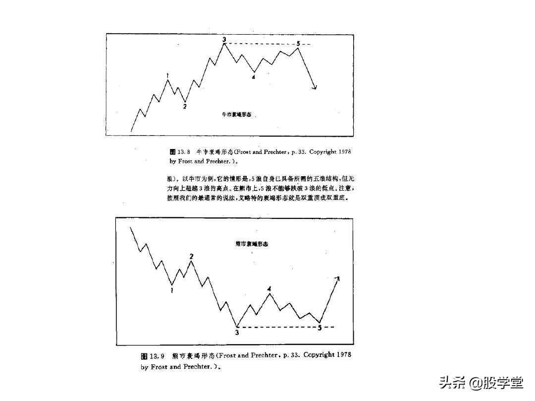 最全股票技术形态分析图解大全建议收藏