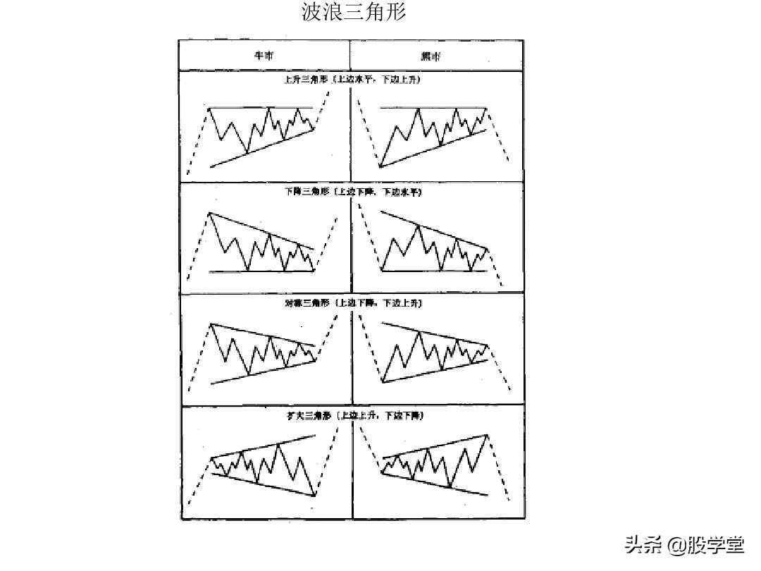 最全股票技术形态分析图解大全建议收藏