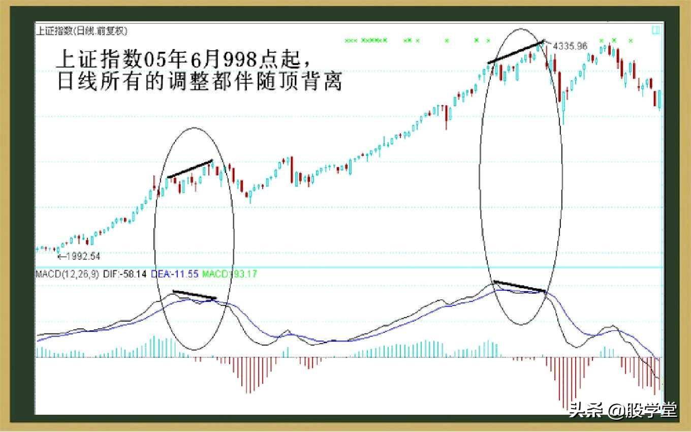 最全MACD背离实战技巧图解！终极版