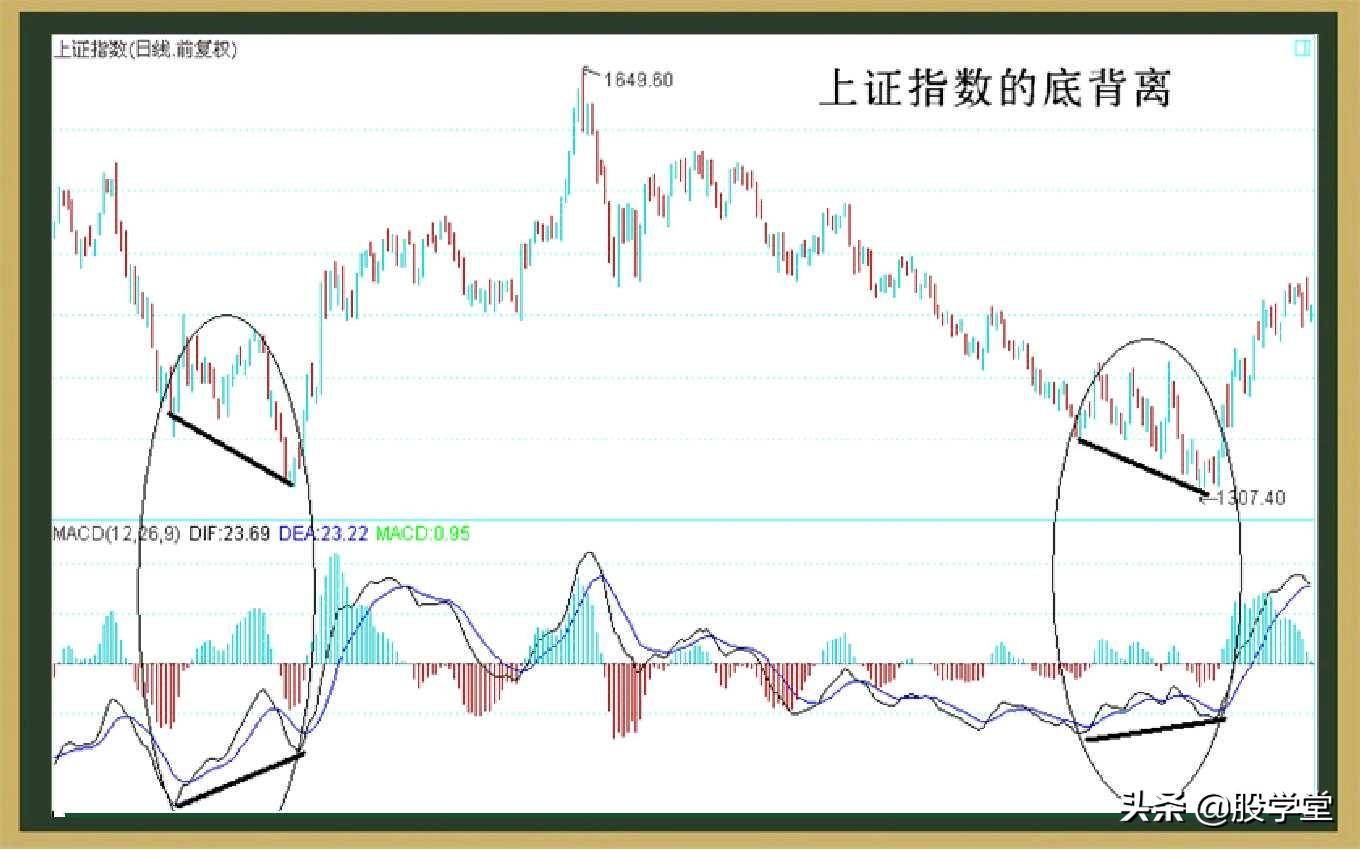 最全MACD背离实战技巧图解！终极版