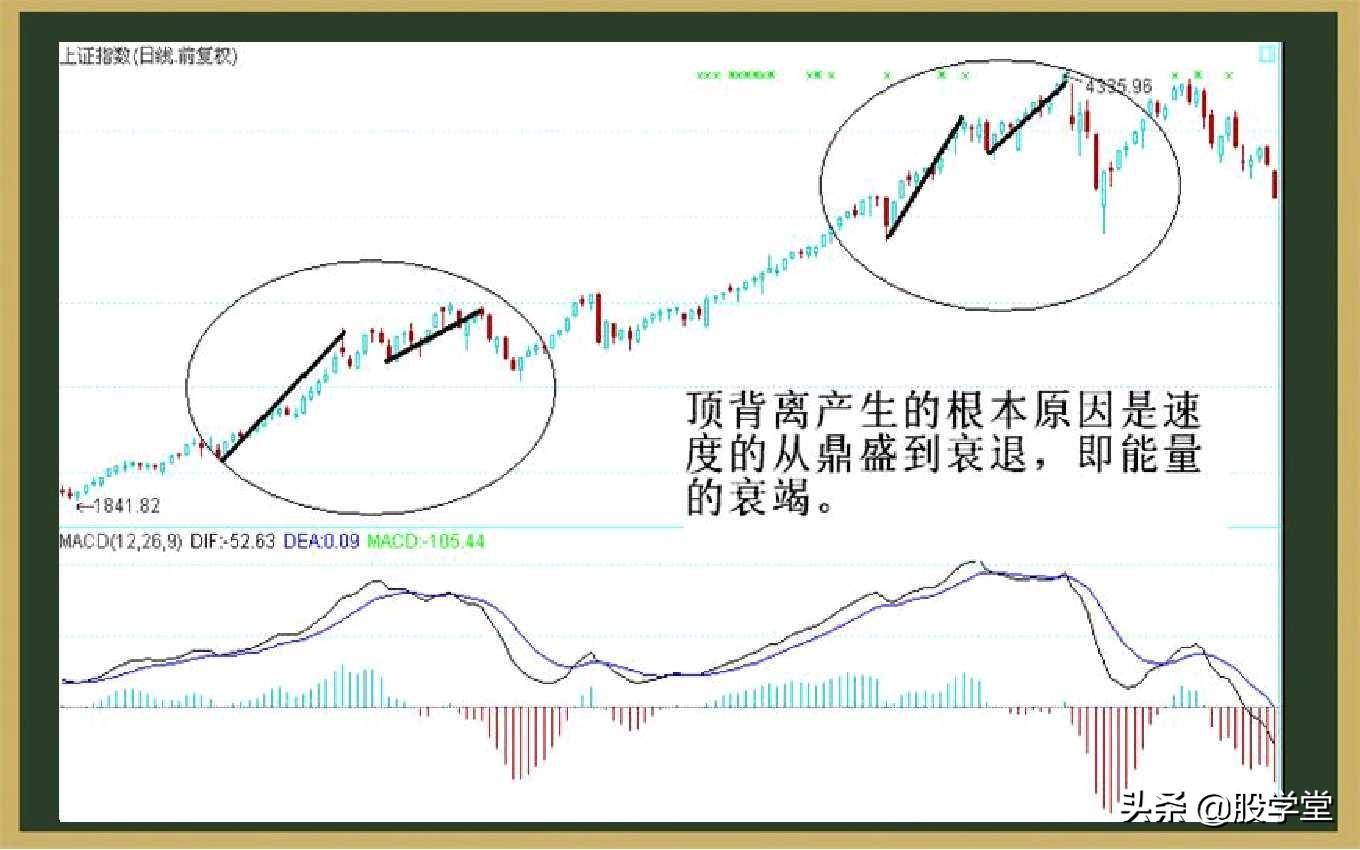 最全MACD背离实战技巧图解！终极版
