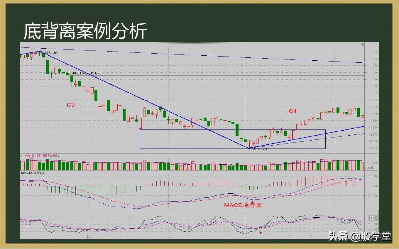 最全MACD背离实战技巧图解！终极版