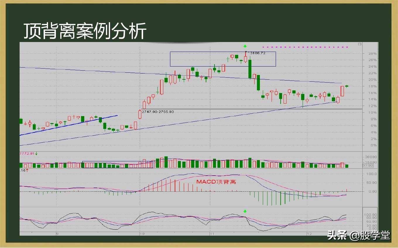 最全MACD背离实战技巧图解！终极版