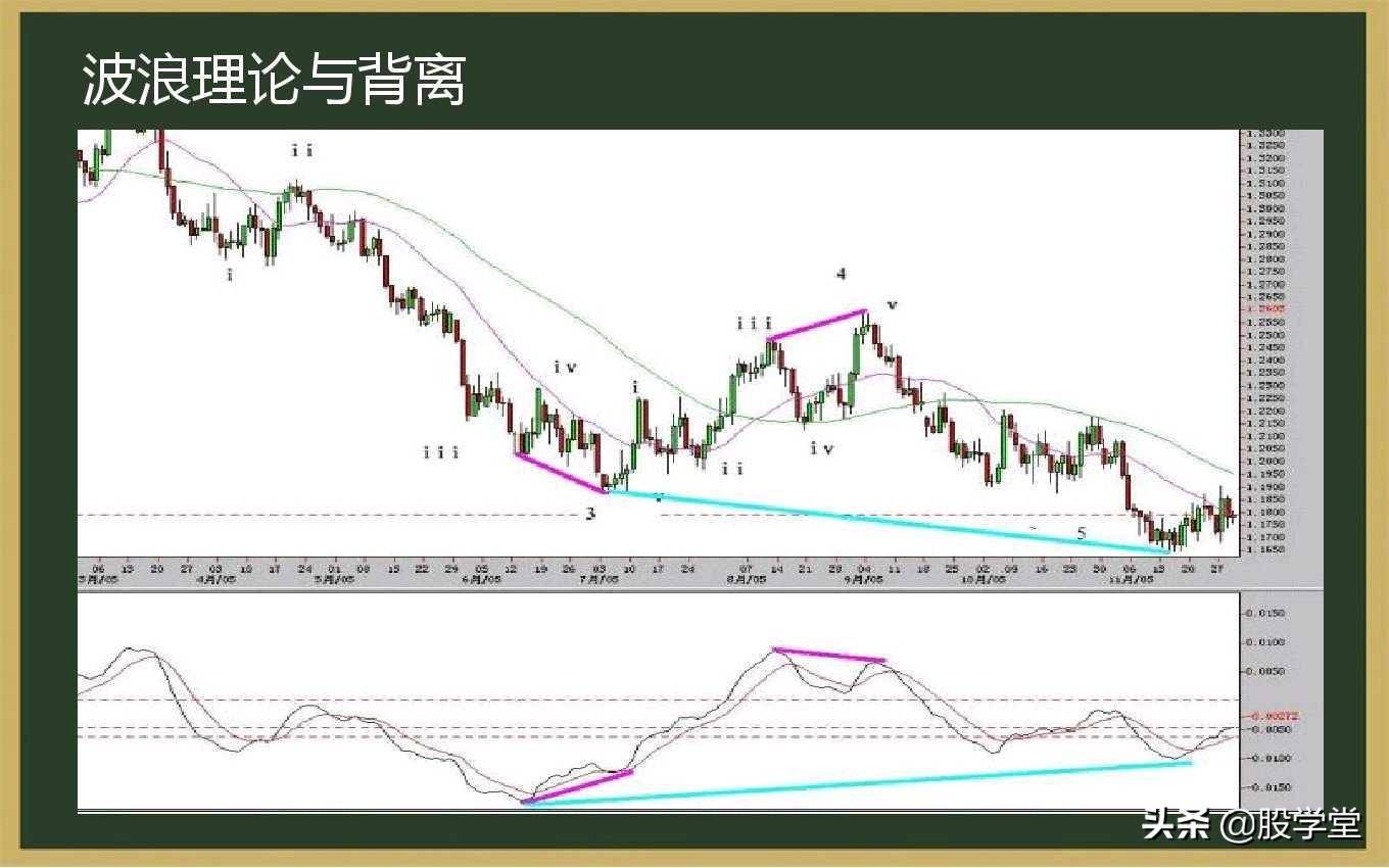 最全MACD背离实战技巧图解！终极版