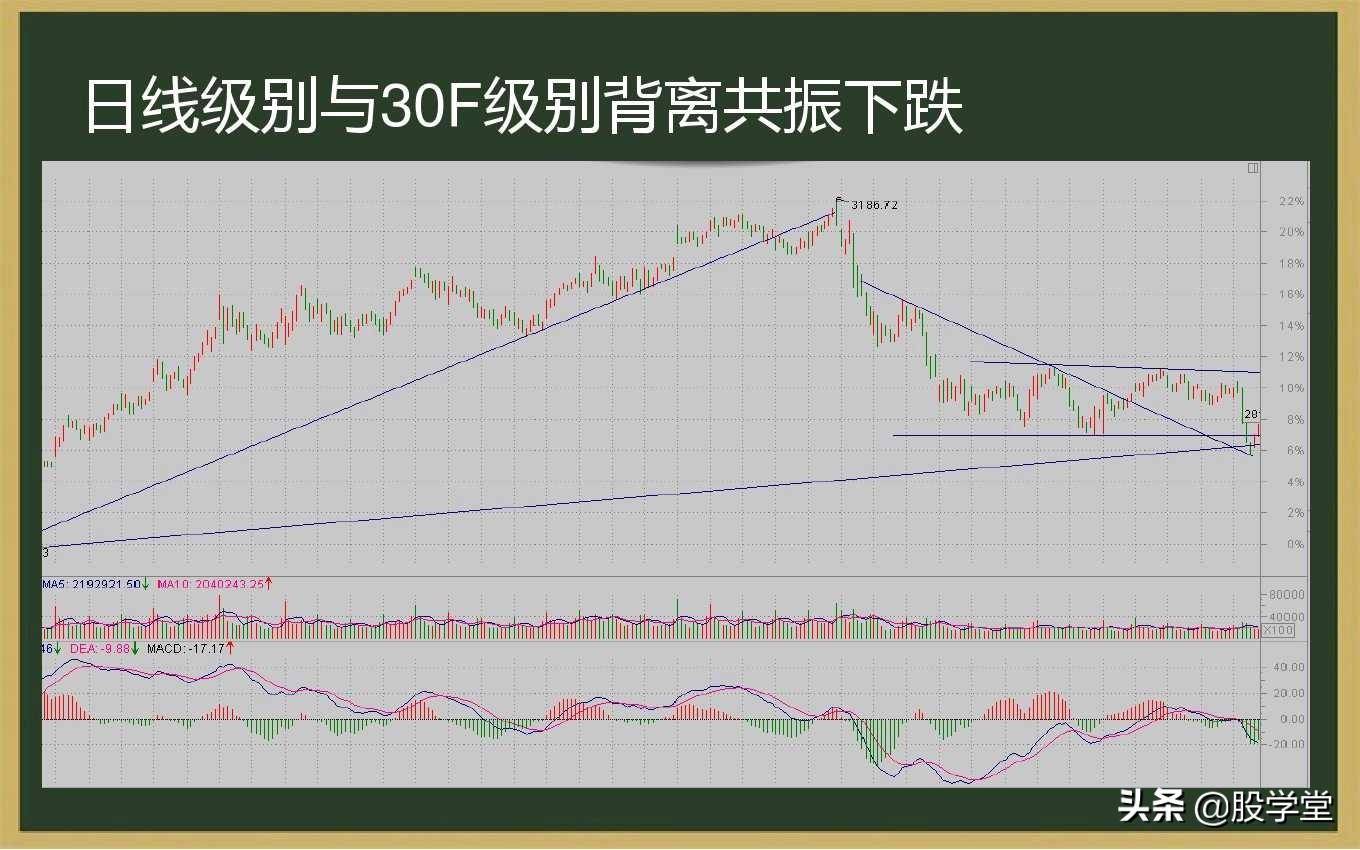 最全MACD背离实战技巧图解！终极版