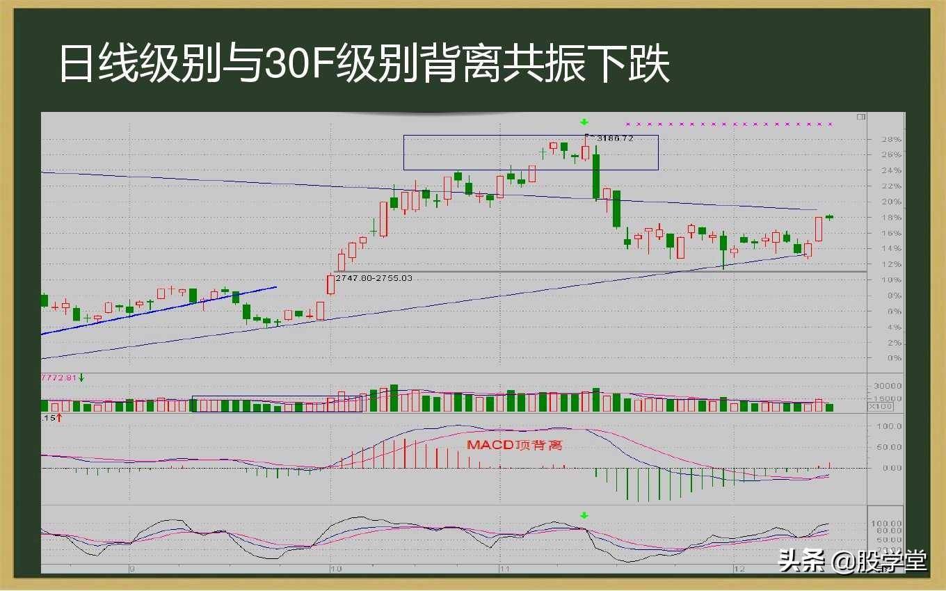 最全MACD背离实战技巧图解！终极版