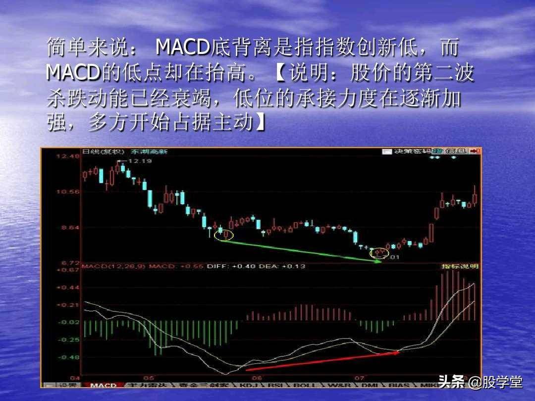 最全MACD背离实战技巧图解！终极版