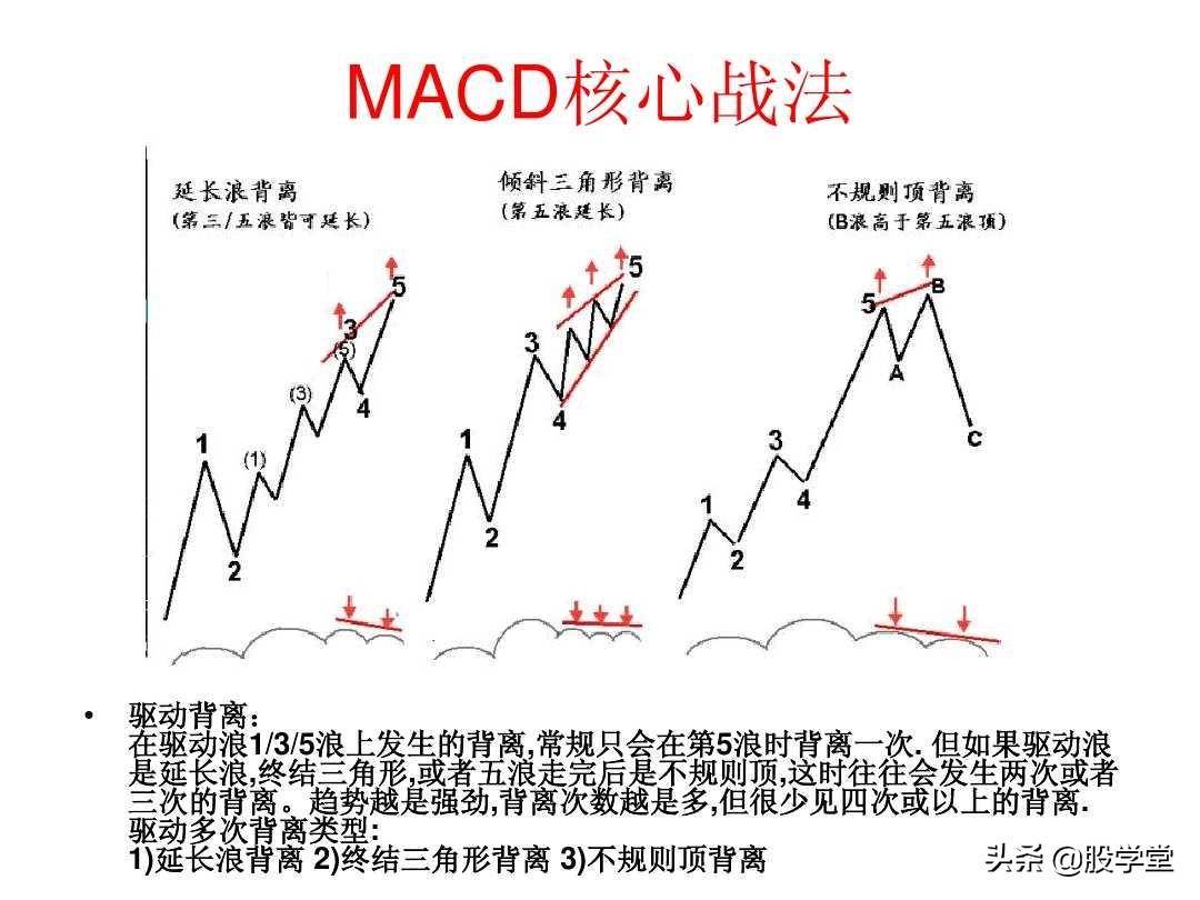 最全MACD背离实战技巧图解！终极版