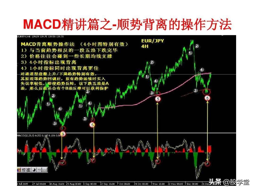 最全MACD背离实战技巧图解！终极版