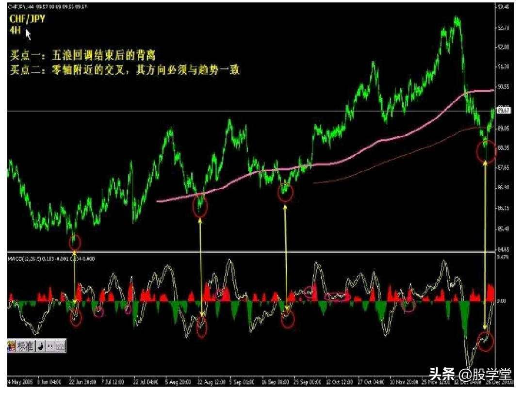 最全MACD背离实战技巧图解！终极版