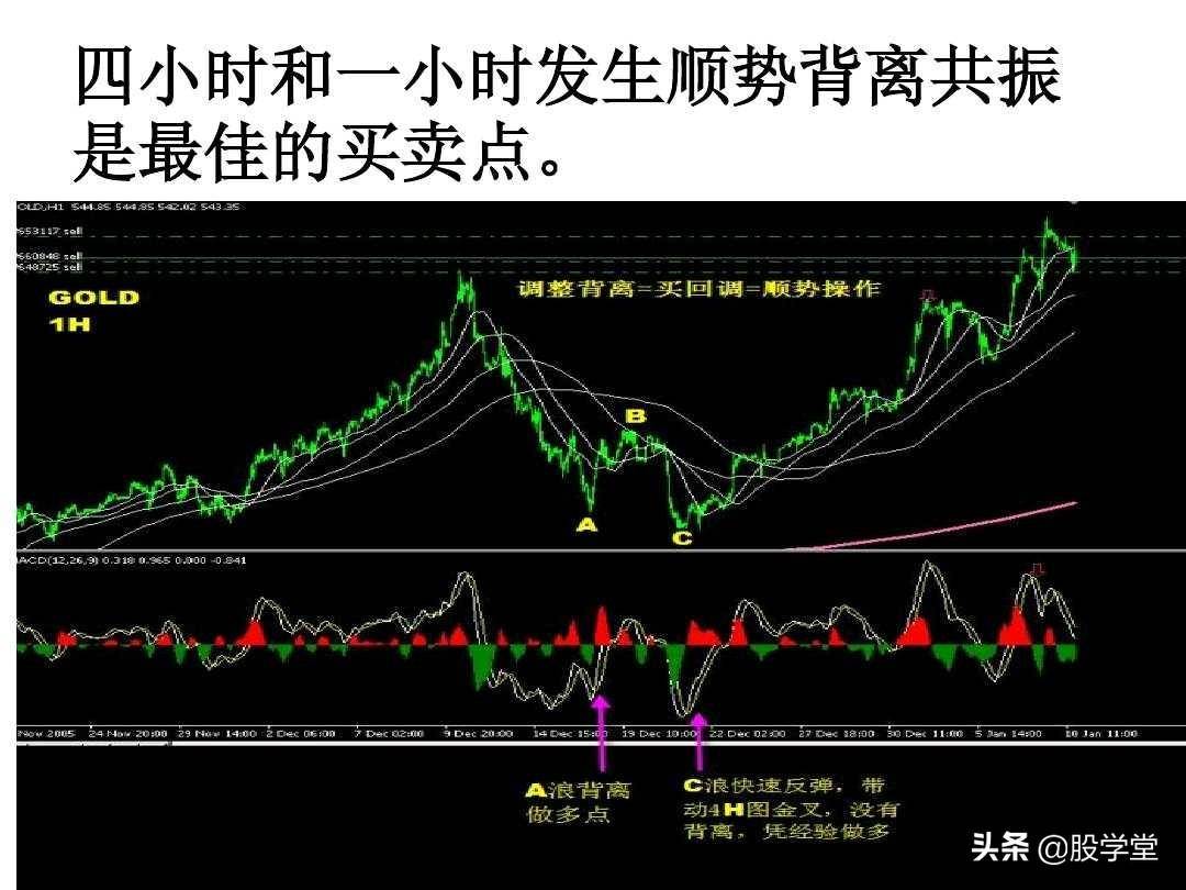 最全MACD背离实战技巧图解！终极版