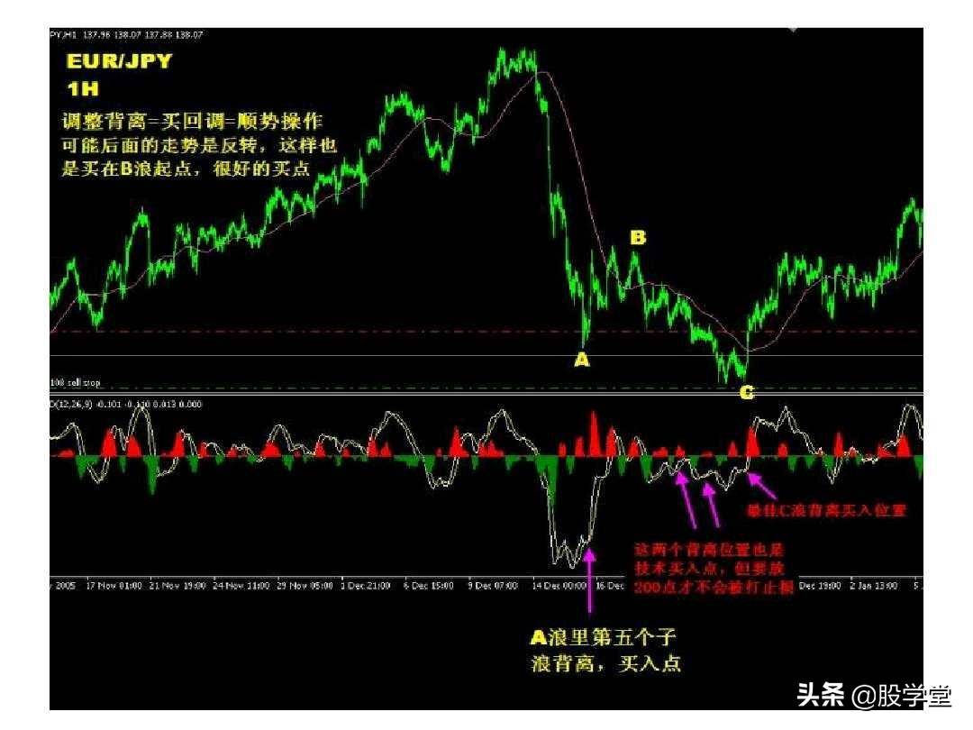 最全MACD背离实战技巧图解！终极版