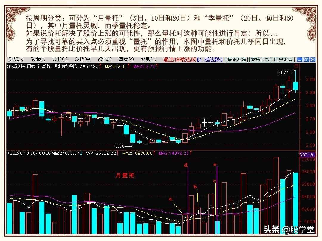 股市操盘战法图解大全！终极版