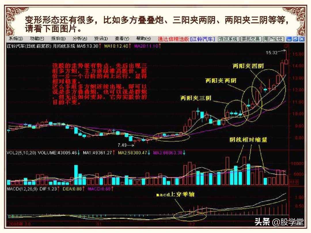 股市操盘战法图解大全！终极版