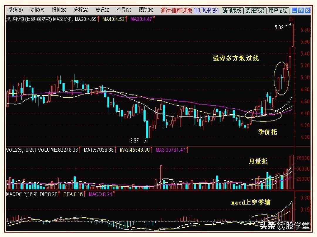 股市操盘战法图解大全！终极版