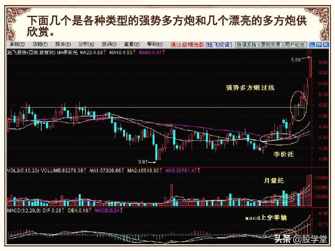 股市操盘战法图解大全！终极版