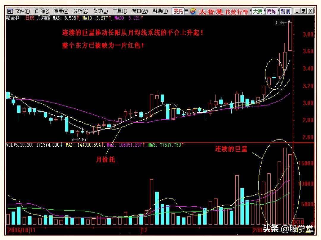 股市操盘战法图解大全！终极版