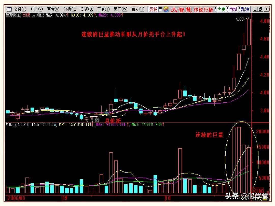 股市操盘战法图解大全！终极版