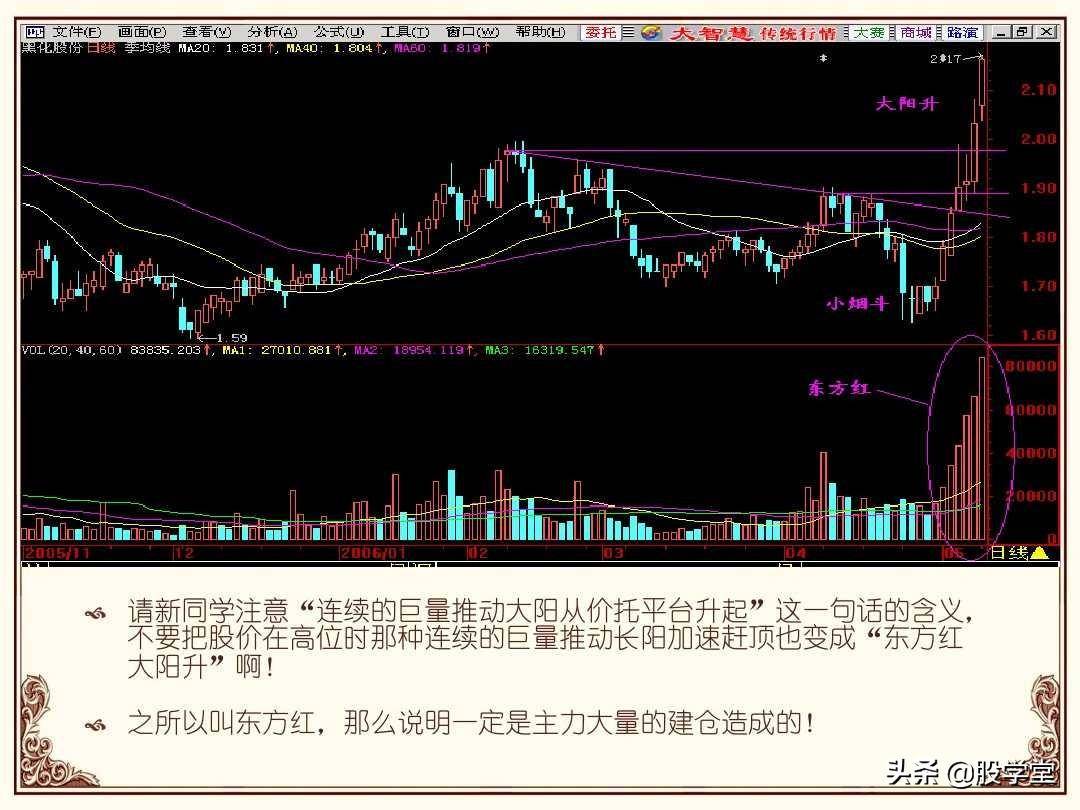 股市操盘战法图解大全！终极版