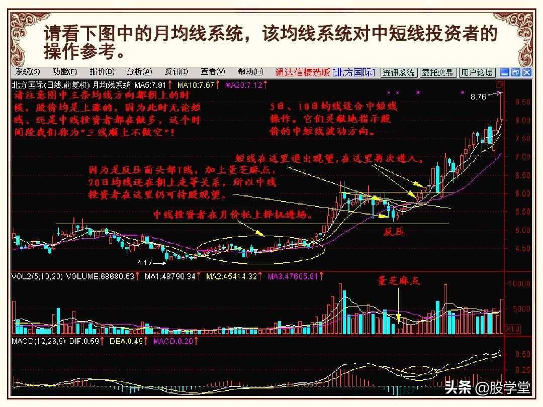 股市操盘战法图解大全！终极版
